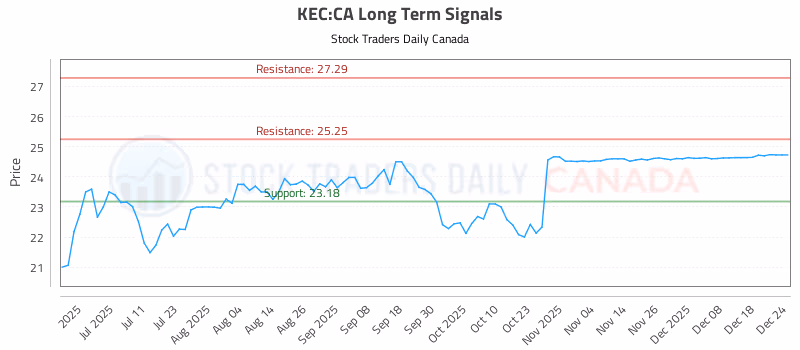 Stock Chart for KEC:CA
