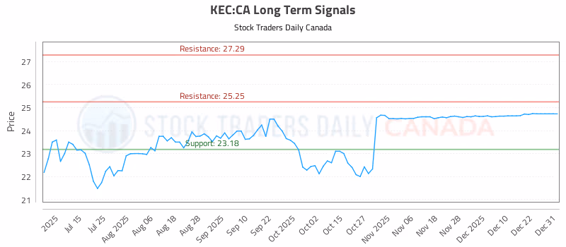 Stock Chart for KEC:CA