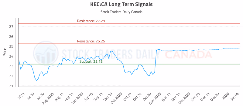 Stock Chart for KEC:CA