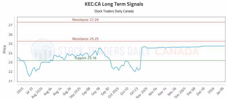 Stock Chart for KEC:CA