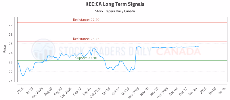 Stock Chart for KEC:CA