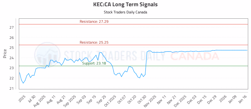 Stock Chart for KEC:CA
