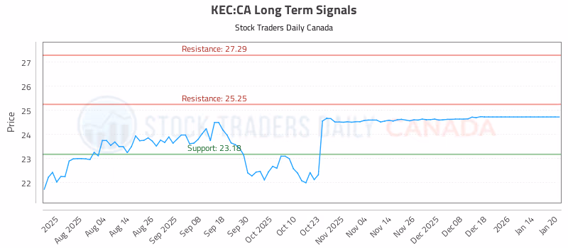 Stock Chart for KEC:CA
