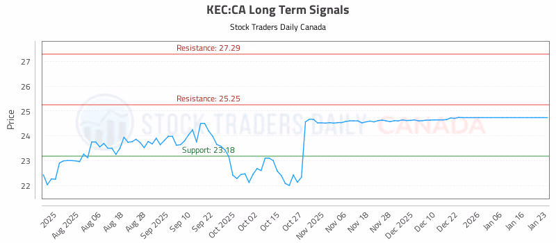 Stock Chart for KEC:CA