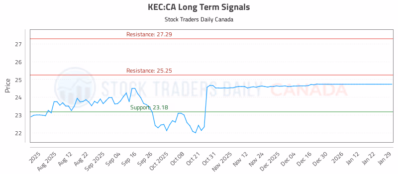 Stock Chart for KEC:CA