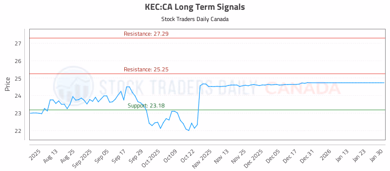 Stock Chart for KEC:CA