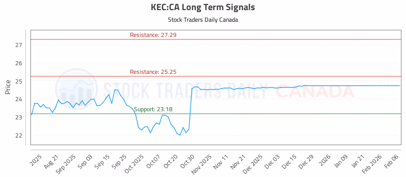 Stock Chart for KEC:CA