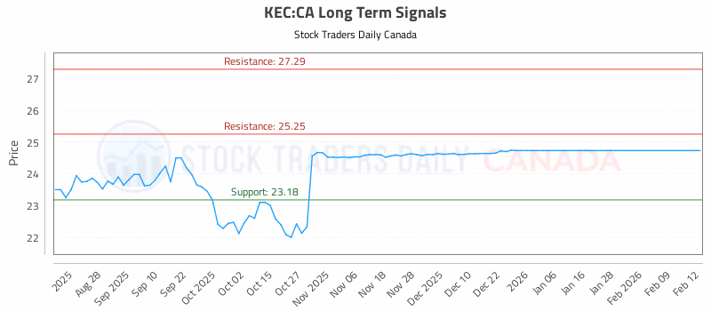 Stock Chart for KEC:CA