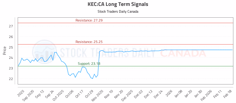 Stock Chart for KEC:CA