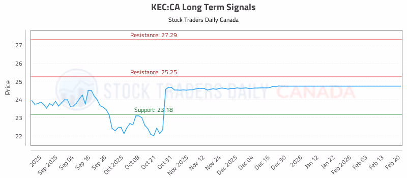 Stock Chart for KEC:CA