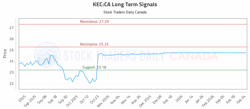 Stock Chart for KEC:CA