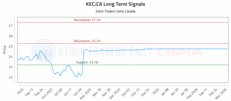 Stock Chart for KEC:CA