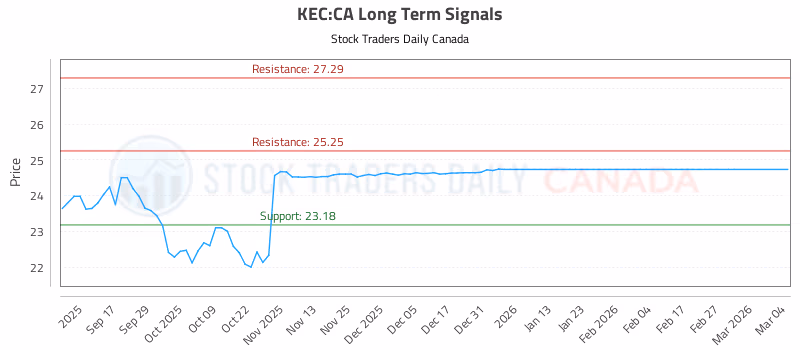 Stock Chart for KEC:CA