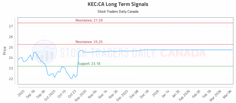 Stock Chart for KEC:CA