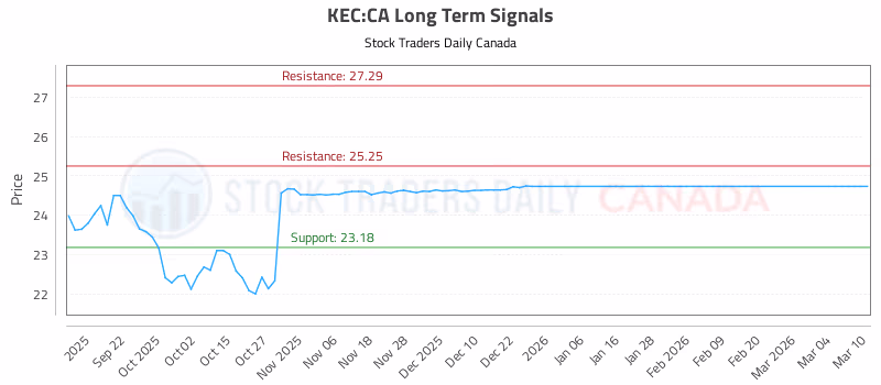 Stock Chart for KEC:CA