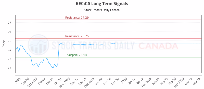 Stock Chart for KEC:CA