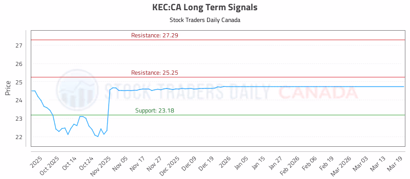 Stock Chart for KEC:CA