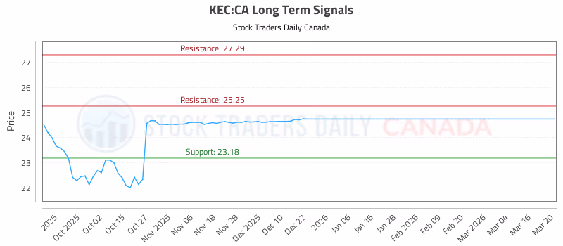 Stock Chart for KEC:CA