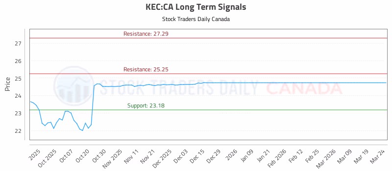 Stock Chart for KEC:CA