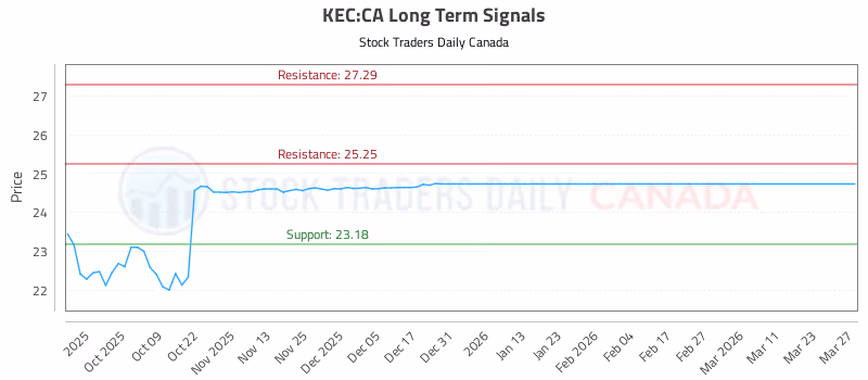 Stock Chart for KEC:CA