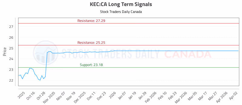 Stock Chart for KEC:CA