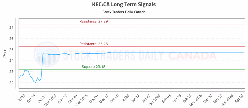 Stock Chart for KEC:CA