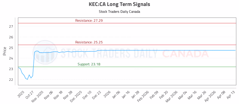 Stock Chart for KEC:CA
