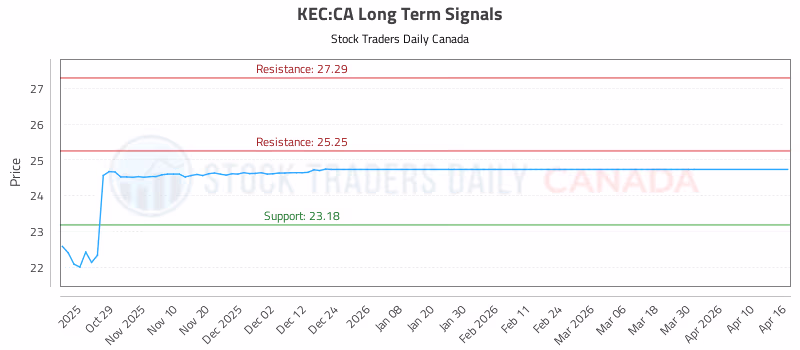 Stock Chart for KEC:CA