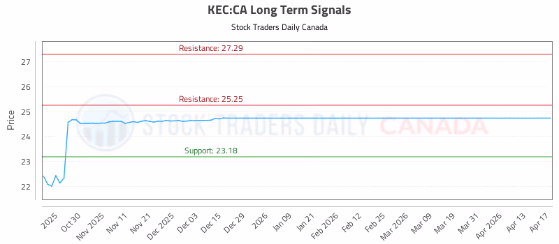 Stock Chart for KEC:CA