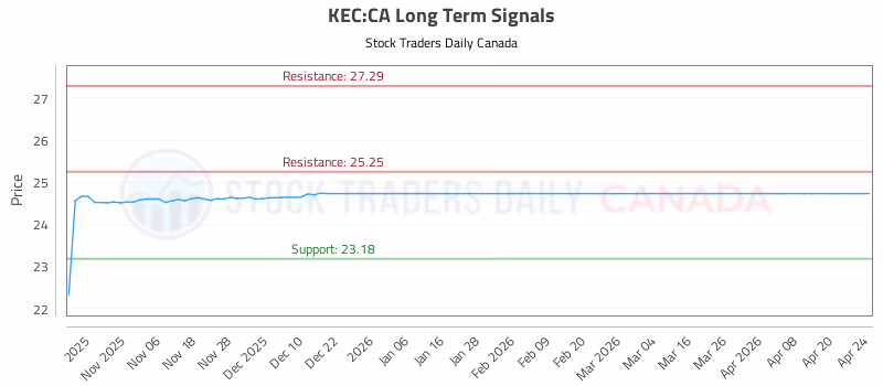 Stock Chart for KEC:CA