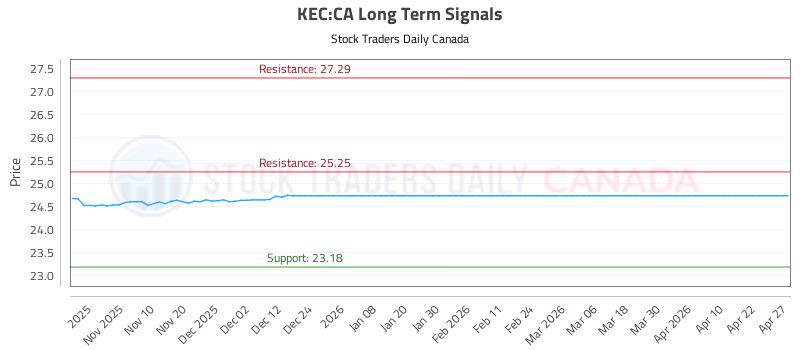 Stock Chart for KEC:CA