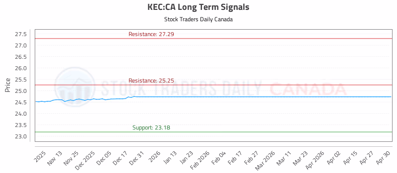 Stock Chart for KEC:CA