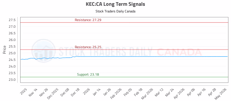 Stock Chart for KEC:CA