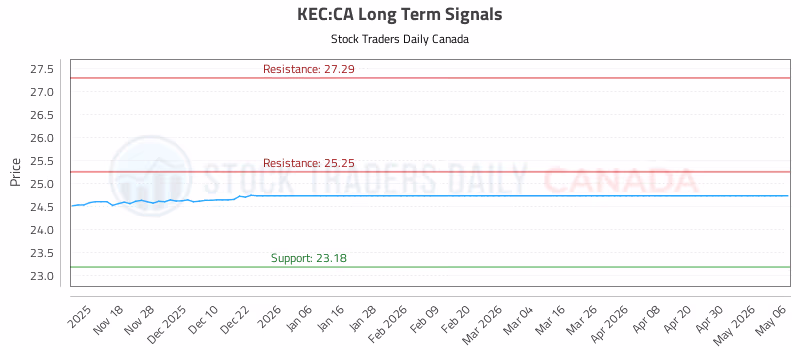 Stock Chart for KEC:CA