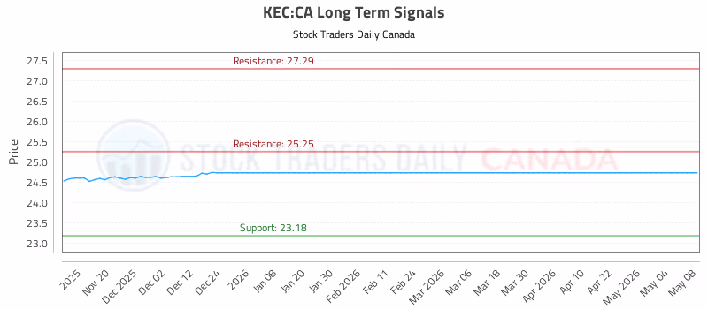Stock Chart for KEC:CA