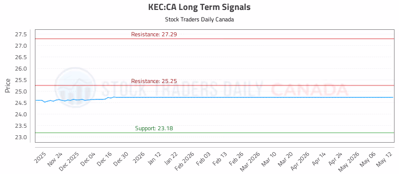 Stock Chart for KEC:CA