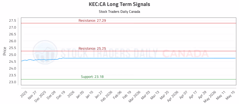 Stock Chart for KEC:CA