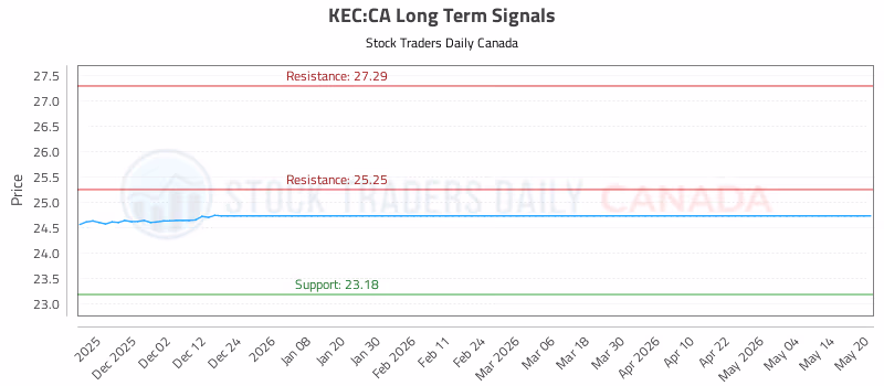 Stock Chart for KEC:CA