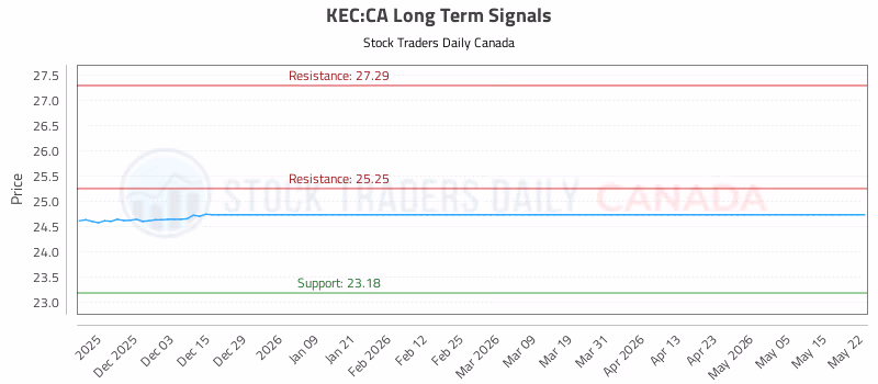 Stock Chart for KEC:CA