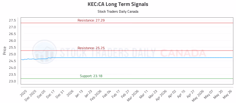Stock Chart for KEC:CA