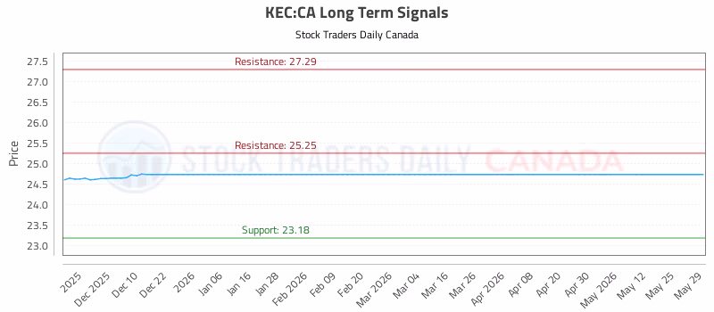 Stock Chart for KEC:CA