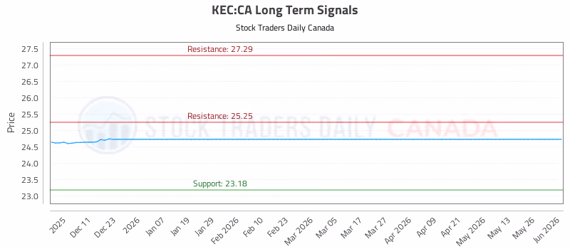 Stock Chart for KEC:CA