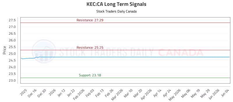 Stock Chart for KEC:CA