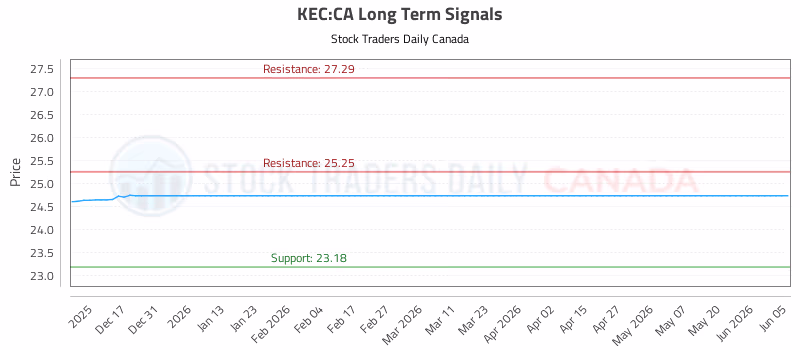 Stock Chart for KEC:CA