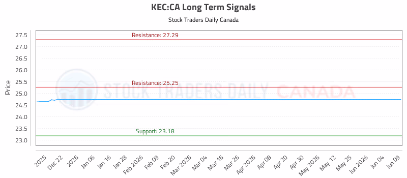 Stock Chart for KEC:CA