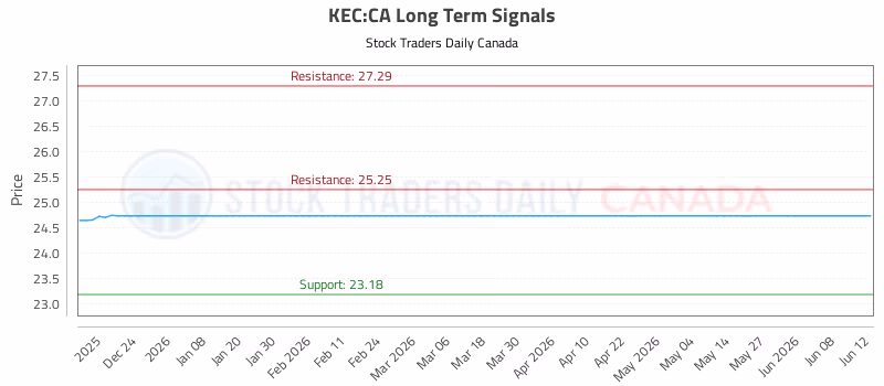 Stock Chart for KEC:CA