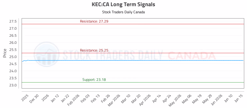 Stock Chart for KEC:CA
