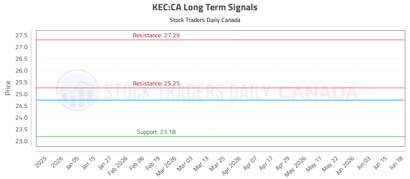 Stock Chart for KEC:CA