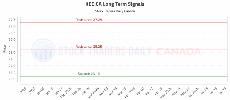 Stock Chart for KEC:CA
