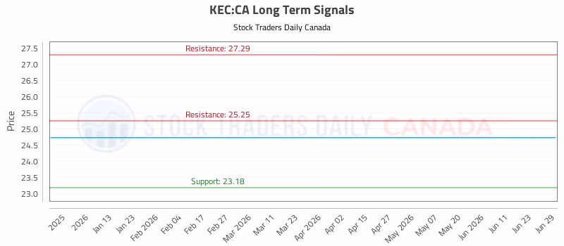 Stock Chart for KEC:CA